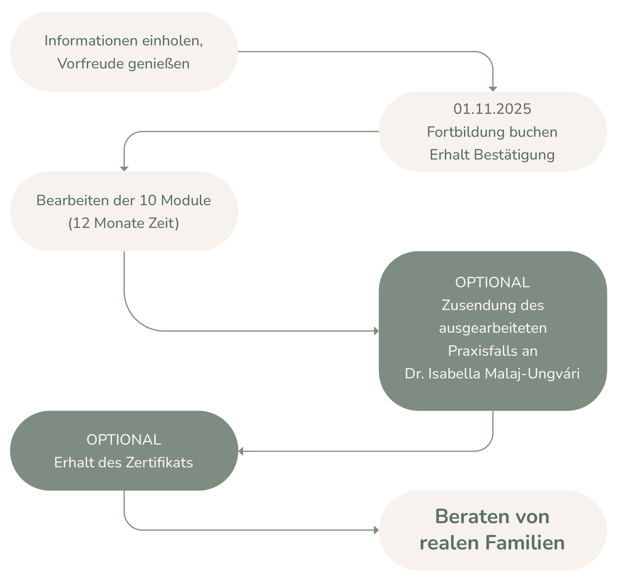 Grafik Ablauf Fortbildung Dr. Isabella Malaj-Ungvári Grafik Ablauf Fortbildung Dr. Isabella Malaj-Ungvári